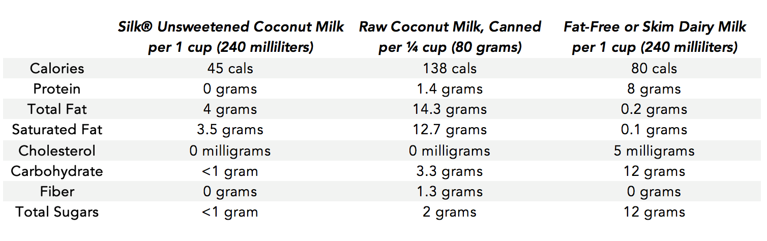 Coconut Milk Table